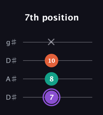 A♯ Minor Sharp 5th guitar tab — 7th position (7 8 10 x) in Drop D (DADG) · Capo 1