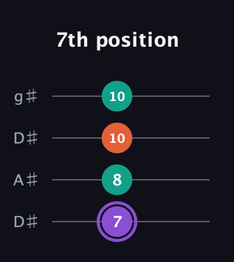 A♯ Minor Sharp 5th guitar tab — 7th position (7 8 10 10) in Drop D (DADG) · Capo 1