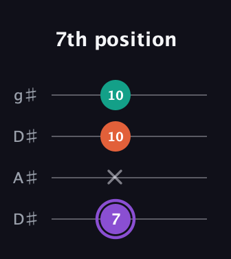 A♯ Minor Sharp 5th guitar tab — 7th position (7 x 10 10) in Drop D (DADG) · Capo 1