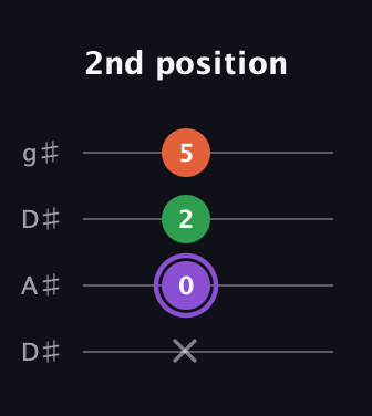 A♯ Minor Sharp 9th guitar tab — 2nd position (x 0 2 5) in Drop D (DADG) · Capo 1