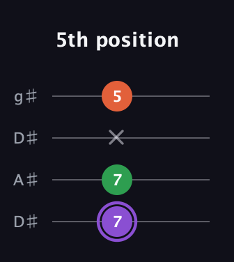 A♯ Minor Sharp 9th guitar tab — 5th position (7 7 x 5) in Drop D (DADG) · Capo 1