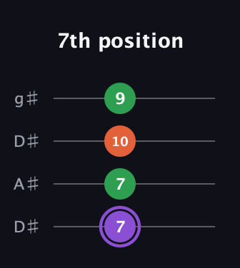 A♯ Minor Sharp 9th guitar tab — 7th position (7 7 10 9) in Drop D (DADG) · Capo 1