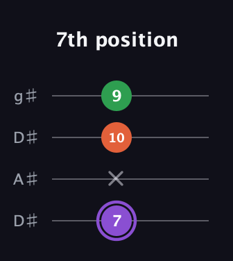 A♯ Minor Sharp 9th guitar tab — 7th position (7 x 10 9) in Drop D (DADG) · Capo 1
