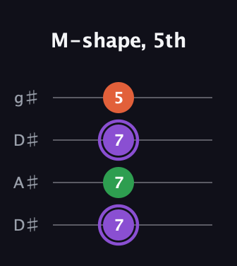 A♯ Minor Sharp 9th guitar tab — M-shape, 5th (7 7 7 5) in Drop D (DADG) · Capo 1