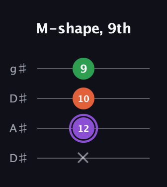 A♯ Minor Sharp 9th guitar tab — M-shape, 9th (x 12 10 9) in Drop D (DADG) · Capo 1