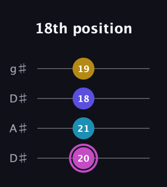 B Augmented Sharp 13th guitar tab — 18th position (20 21 18 19) in Drop D (DADG) · Capo 1
