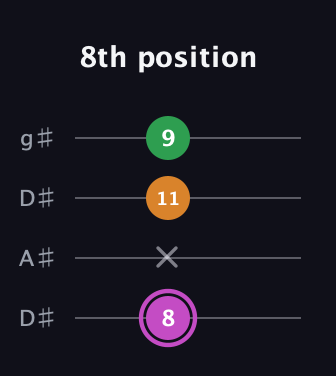 B Diminished Sharp 9th guitar tab — 8th position (8 x 11 9) in Drop D (DADG) · Capo 1