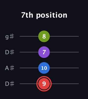 C Augmented Sharp 13th guitar tab — 7th position (9 10 7 8) in Drop D (DADG) · Capo 1