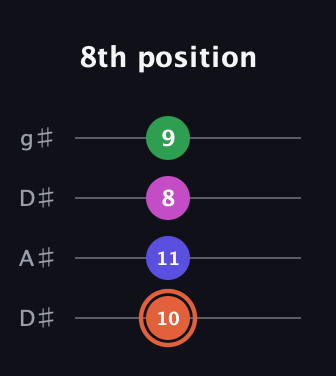 C♯ Augmented 7th Flat 13th guitar tab — 8th position (10 11 8 9) in Drop D (DADG) · Capo 1