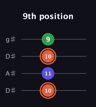 C♯ Augmented Flat 13th guitar tab — 9th position (10 11 10 9) in Drop D (DADG) · Capo 1