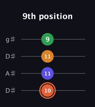 C♯ Augmented Flat 9th guitar tab — 9th position (10 11 11 9) in Drop D (DADG) · Capo 1