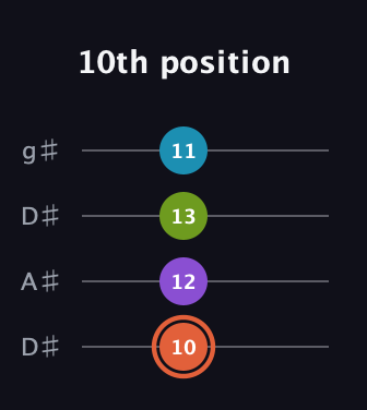 C♯ Diminished 7th Sharp 9th guitar tab — 10th position (10 12 13 11) in Drop D (DADG) · Capo 1