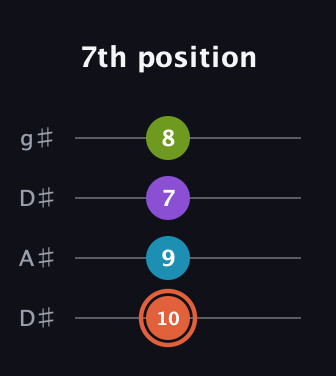 C♯ Diminished 7th Sharp 9th guitar tab — 7th position (10 9 7 8) in Drop D (DADG) · Capo 1