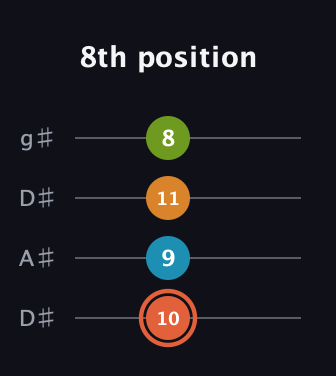 C♯ Diminished Flat 9th guitar tab — 8th position (10 9 11 8) in Drop D (DADG) · Capo 1