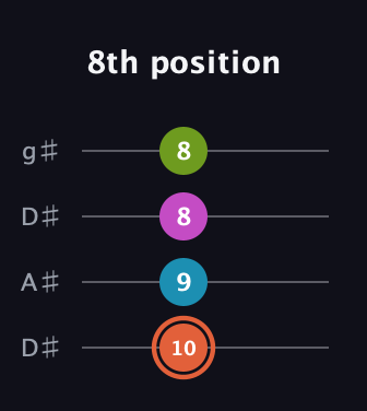 C♯ Diminished Sharp 13th guitar tab — 8th position (10 9 8 8) in Drop D (DADG) · Capo 1