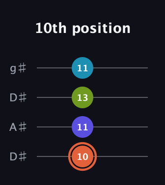 C♯ Diminished Sharp 5th guitar tab — 10th position (10 11 13 11) in Drop D (DADG) · Capo 1