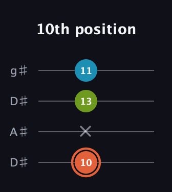 C♯ Diminished Sharp 9th guitar tab — 10th position (10 x 13 11) in Drop D (DADG) · Capo 1