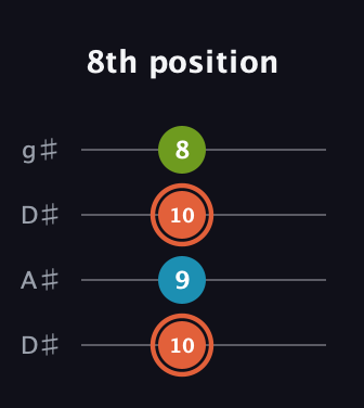 C♯ Diminished guitar tab — 8th position (10 9 10 8) in Drop D (DADG) · Capo 1