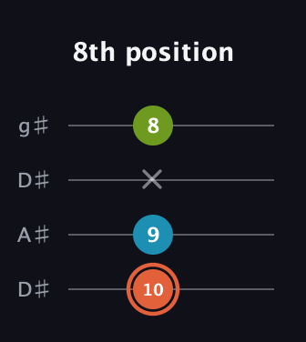 C♯ Diminished guitar tab — 8th position (10 9 x 8) in Drop D (DADG) · Capo 1