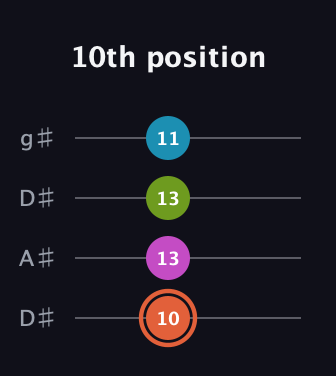 C♯ Half-Diminished 7th Sharp 9th guitar tab — 10th position (10 13 13 11) in Drop D (DADG) · Capo 1