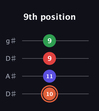 C♯ Major 7th Sharp 5th guitar tab — 9th position (10 11 9 9) in Drop D (DADG) · Capo 1