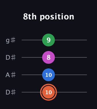 C♯ Major Sharp 13th guitar tab — 8th position (10 10 8 9) in Drop D (DADG) · Capo 1