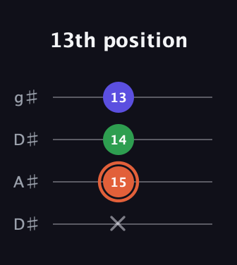 C♯ Major Sharp 5th guitar tab — 13th position (x 15 14 13) in Drop D (DADG) · Capo 1