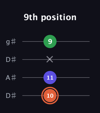 C♯ Major Sharp 5th guitar tab — 9th position (10 11 x 9) in Drop D (DADG) · Capo 1