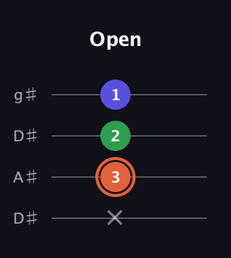 C♯ Major Sharp 5th guitar tab — Open (x 3 2 1) in Drop D (DADG) · Capo 1