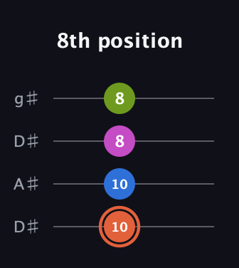 C♯ Minor 7th Sharp 9th guitar tab — 8th position (10 10 8 8) in Drop D (DADG) · Capo 1