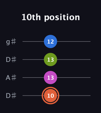 C♯ Minor Sharp 13th guitar tab — 10th position (10 13 13 12) in Drop D (DADG) · Capo 1