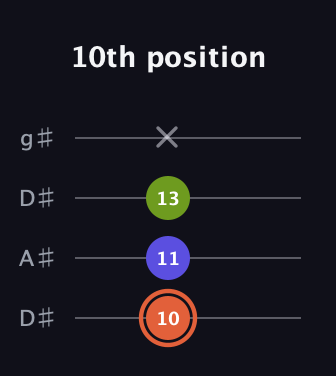 C♯ Minor Sharp 5th guitar tab — 10th position (10 11 13 x) in Drop D (DADG) · Capo 1
