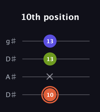C♯ Minor Sharp 5th guitar tab — 10th position (10 x 13 13) in Drop D (DADG) · Capo 1
