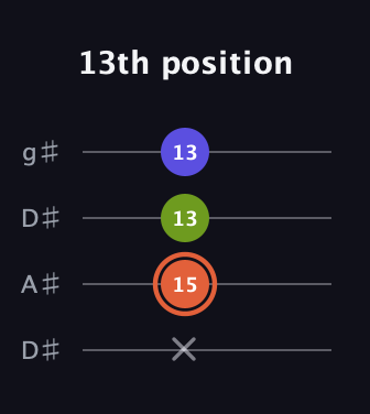 C♯ Minor Sharp 5th guitar tab — 13th position (x 15 13 13) in Drop D (DADG) · Capo 1