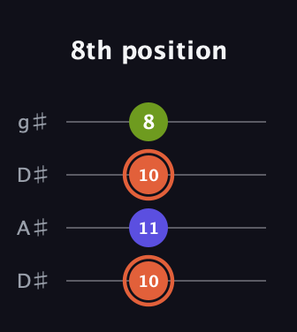 C♯ Minor Sharp 5th guitar tab — 8th position (10 11 10 8) in Drop D (DADG) · Capo 1