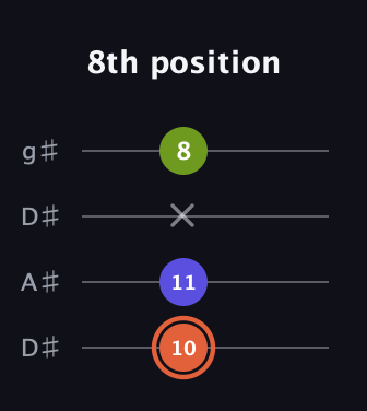 C♯ Minor Sharp 5th guitar tab — 8th position (10 11 x 8) in Drop D (DADG) · Capo 1