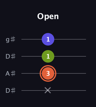 C♯ Minor Sharp 5th guitar tab — Open (x 3 1 1) in Drop D (DADG) · Capo 1