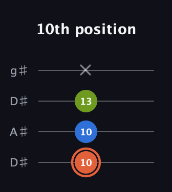 C♯ Minor Sharp 9th guitar tab — 10th position (10 10 13 x) in Drop D (DADG) · Capo 1