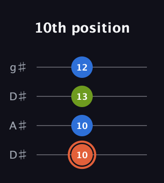C♯ Minor Sharp 9th guitar tab — 10th position (10 10 13 12) in Drop D (DADG) · Capo 1