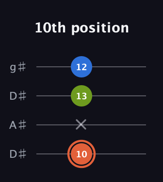 C♯ Minor Sharp 9th guitar tab — 10th position (10 x 13 12) in Drop D (DADG) · Capo 1