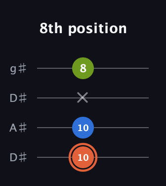 C♯ Minor Sharp 9th guitar tab — 8th position (10 10 x 8) in Drop D (DADG) · Capo 1