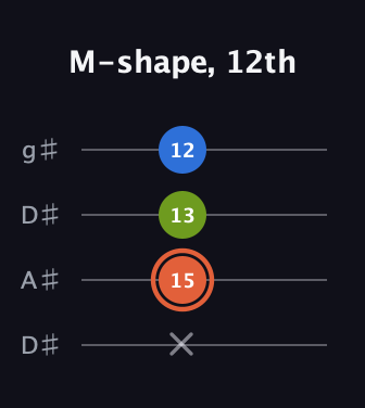 C♯ Minor Sharp 9th guitar tab — M-shape, 12th (x 15 13 12) in Drop D (DADG) · Capo 1