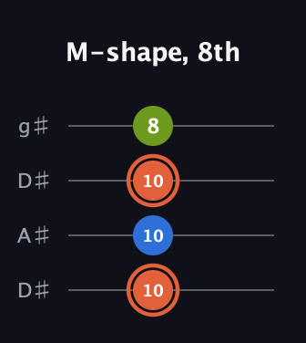 C♯ Minor Sharp 9th guitar tab — M-shape, 8th (10 10 10 8) in Drop D (DADG) · Capo 1