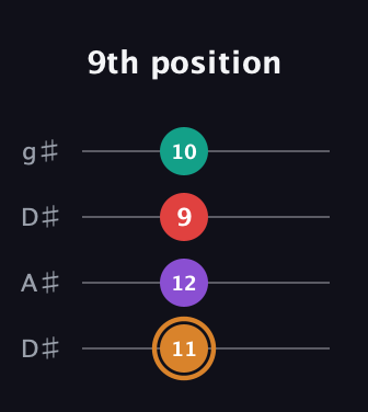 D Augmented Sharp 13th guitar tab — 9th position (11 12 9 10) in Drop D (DADG) · Capo 1