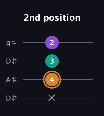 D Augmented guitar tab — 2nd position (x 4 3 2) in Drop D (DADG) · Capo 1