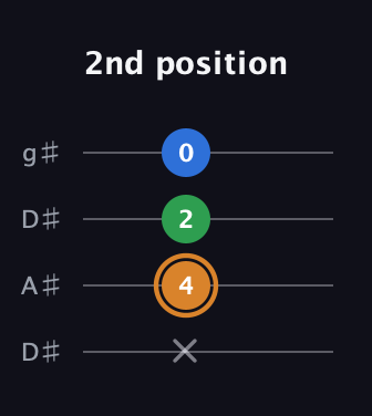 D Diminished Sharp 9th guitar tab — 2nd position (x 4 2 0) in Drop D (DADG) · Capo 1