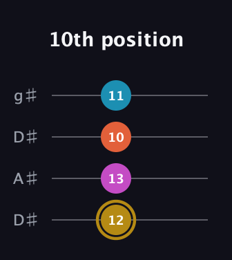 D♯ Augmented 7th Sharp 13th guitar tab — 10th position (12 13 10 11) in Drop D (DADG) · Capo 1
