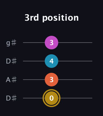 D♯ Augmented 7th Sharp 13th guitar tab — 3rd position (0 3 4 3) in Drop D (DADG) · Capo 1