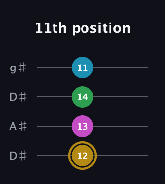 D♯ Augmented Added 2nd guitar tab — 11th position (12 13 14 11) in Drop D (DADG) · Capo 1