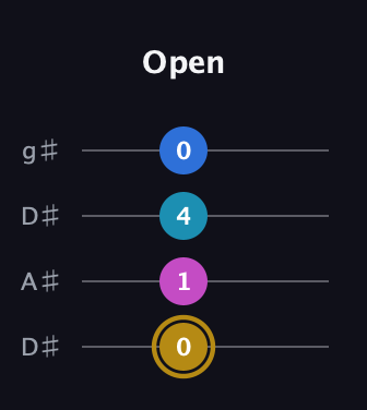 D♯ Augmented Added 4th guitar tab — Open (0 1 4 0) in Drop D (DADG) · Capo 1